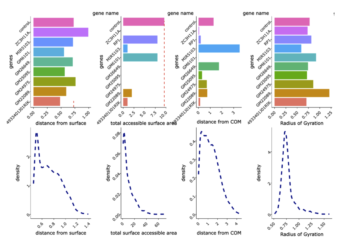 Web Dashboard for 3D Genome Organization architecture preview