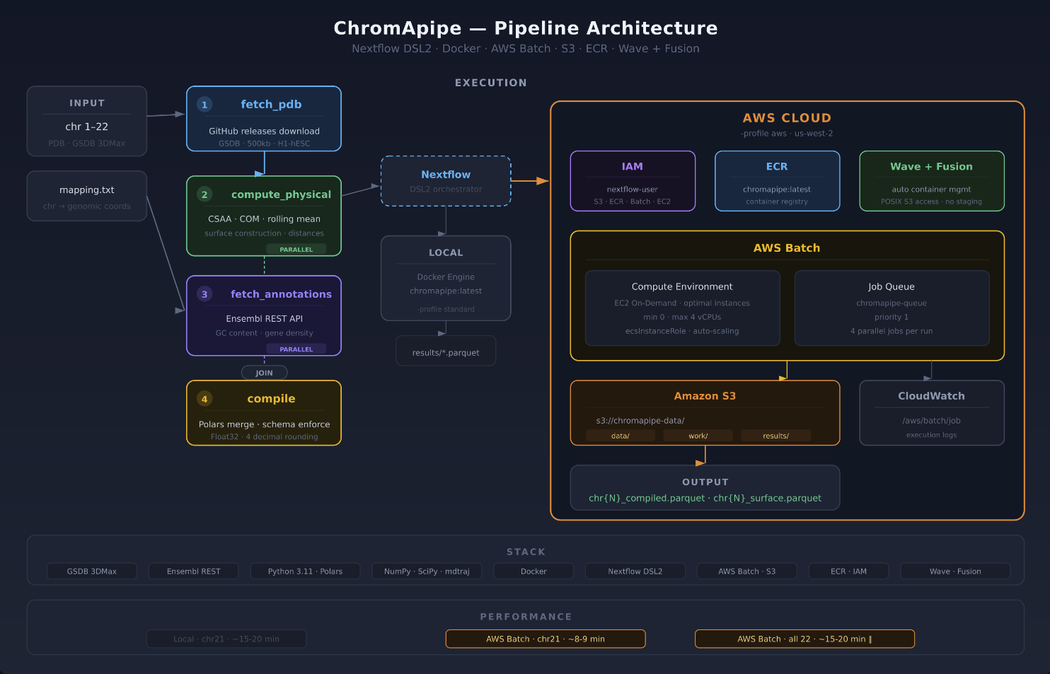 ChromApipe architecture preview