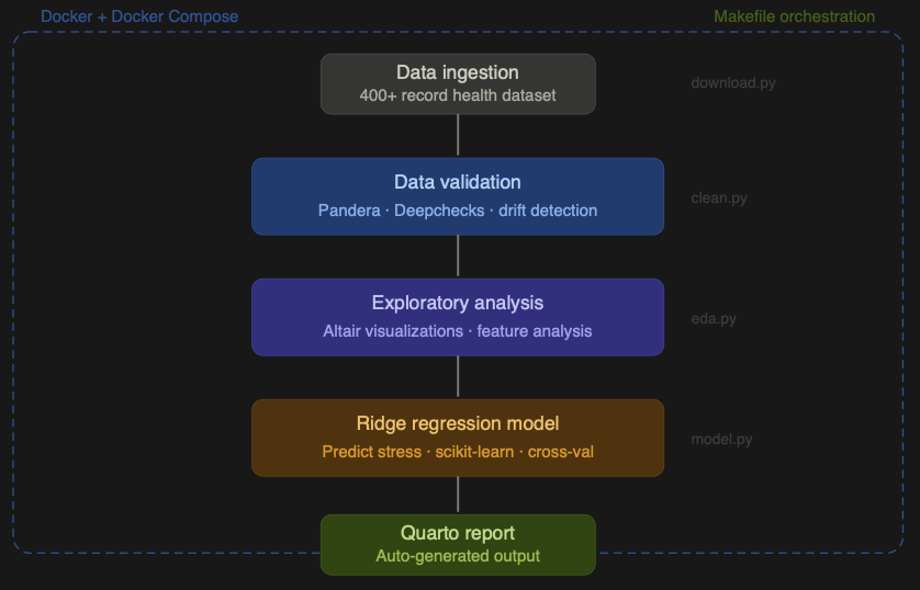 Sleep Disorder Analysis architecture preview